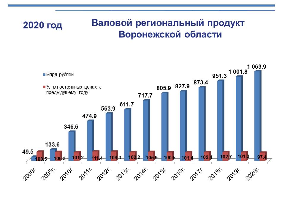 2020 гг. Валовой региональный продукт. Динамика ВРП Воронежской области. ВВП Воронежской области. Валовый региональный продукт 2020.